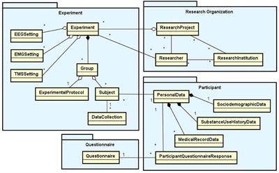 The Neuroscience Experiments System (NES)–A Software Tool to Manage Experimental Data and Its Provenance